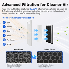 Air Purifier Replacement Filter for Air Purifier AP4, 2 Pack, Pet Care Filter-Blue